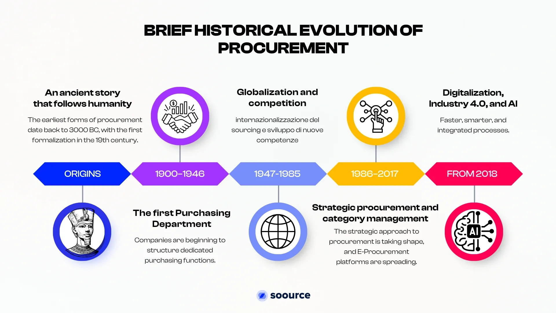 evolution of procurement.webp